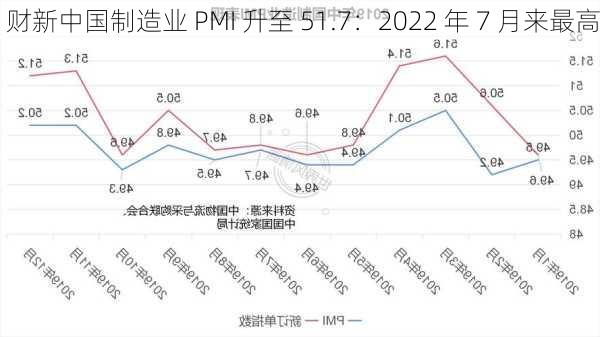 财新中国制造业 PMI 升至 51.7：2022 年 7 月来最高