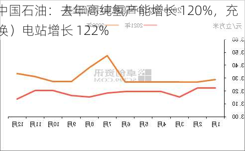 中国石油：去年高纯氢产能增长 120%，充（换）电站增长 122%