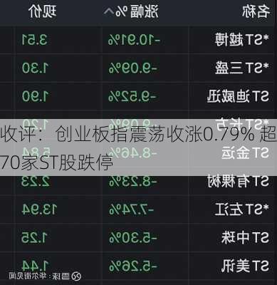 收评：创业板指震荡收涨0.79% 超70家ST股跌停