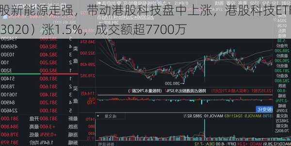 港股新能源走强，带动港股科技盘中上涨，港股科技ETF（513020）涨1.5%，成交额超7700万