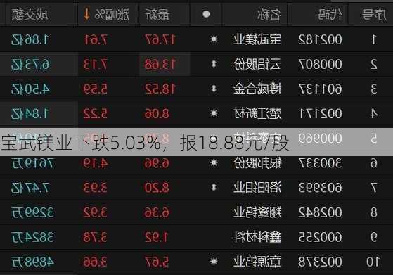 宝武镁业下跌5.03%，报18.88元/股