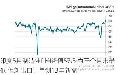 印度5月制造业PMI终值57.5 为三个月来最低 但新出口订单创13年新高