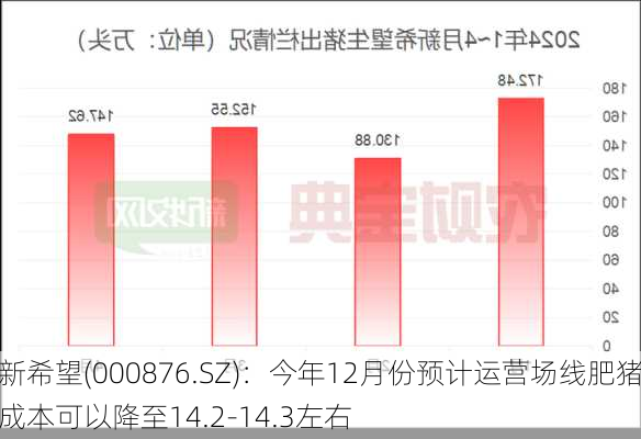 新希望(000876.SZ)：今年12月份预计运营场线肥猪成本可以降至14.2-14.3左右