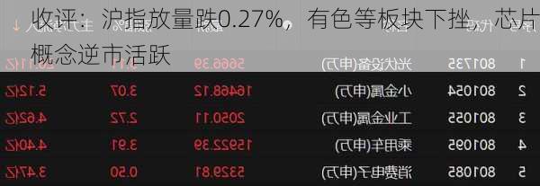 收评：沪指放量跌0.27%，有色等板块下挫，芯片概念逆市活跃