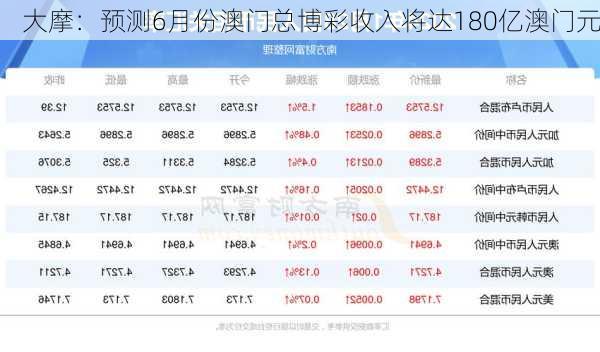 大摩：预测6月份澳门总博彩收入将达180亿澳门元