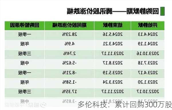 多伦科技：累计回购300万股