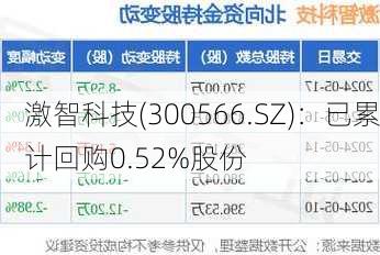 激智科技(300566.SZ)：已累计回购0.52%股份