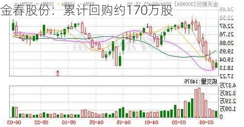 金春股份：累计回购约170万股