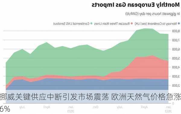 挪威关键供应中断引发市场震荡 欧洲天然气价格急涨6%