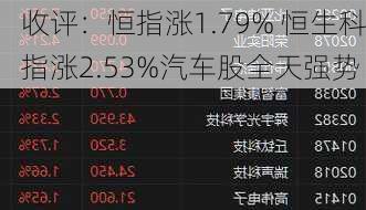 收评：恒指涨1.79% 恒生科指涨2.53%汽车股全天强势