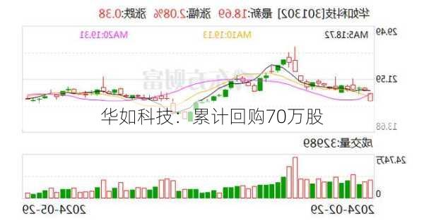 华如科技：累计回购70万股