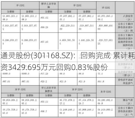 通灵股份(301168.SZ)：回购完成 累计耗资3429.695万元回购0.83%股份