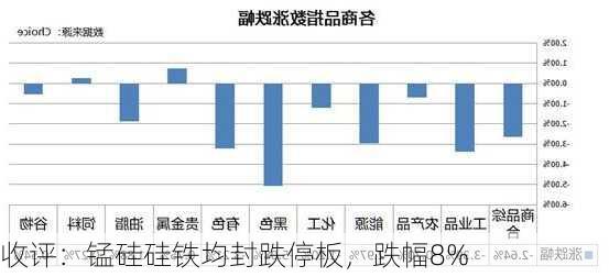 收评：锰硅硅铁均封跌停板，跌幅8%