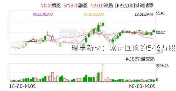 瑞丰新材：累计回购约546万股