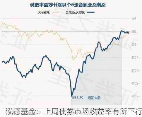 泓德基金：上周债券市场收益率有所下行