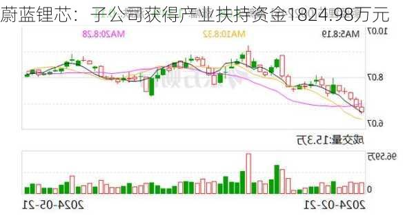 蔚蓝锂芯：子公司获得产业扶持资金1824.98万元