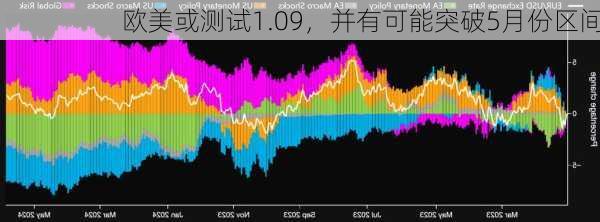 欧美或测试1.09，并有可能突破5月份区间