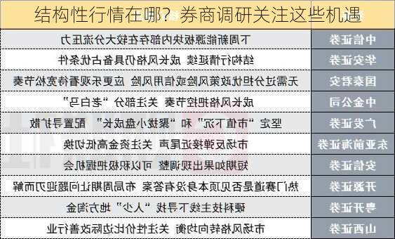 结构性行情在哪？券商调研关注这些机遇