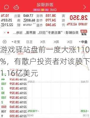 游戏驿站盘前一度大涨110%，有散户投资者对该股下注1.16亿美元