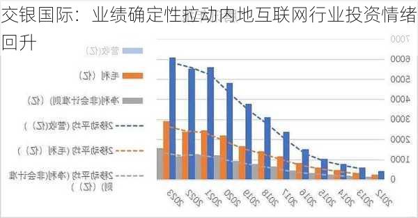 交银国际：业绩确定性拉动内地互联网行业投资情绪回升