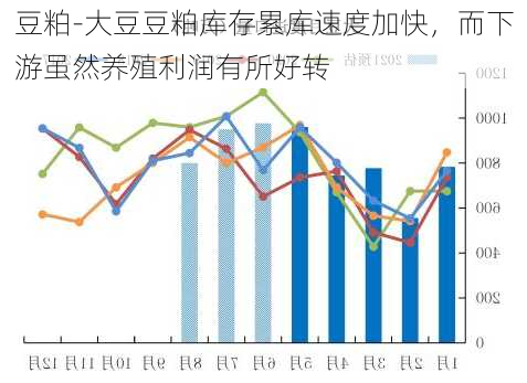 豆粕-大豆豆粕库存累库速度加快，而下游虽然养殖利润有所好转