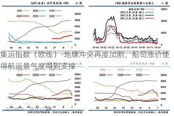 集运指数（欧线）-地缘冲突再度加剧，船司涨价使得航运景气度得到支撑