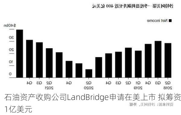 石油资产收购公司LandBridge申请在美上市 拟筹资1亿美元