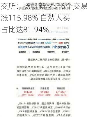 深交所：扬帆新材近6个交易日累涨115.98% 自然人买入占比达81.94%