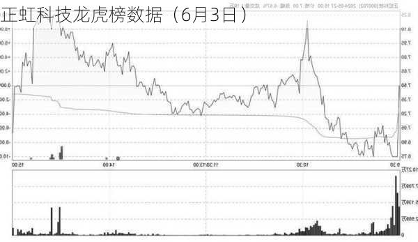 正虹科技龙虎榜数据（6月3日）