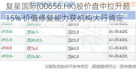 复星国际(00656.HK)股价盘中拉升超15% 价值修复能力获机构大行肯定