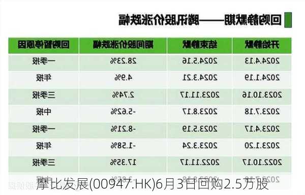 摩比发展(00947.HK)6月3日回购2.5万股