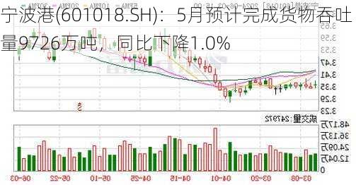 宁波港(601018.SH)：5月预计完成货物吞吐量9726万吨，同比下降1.0%