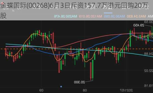 金蝶国际(00268)6月3日斥资157.7万港元回购20万股