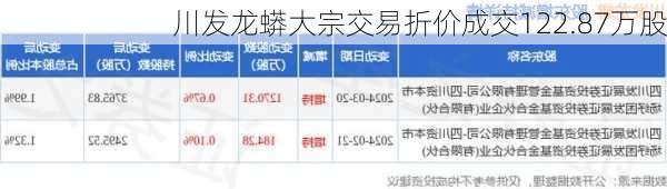 川发龙蟒大宗交易折价成交122.87万股