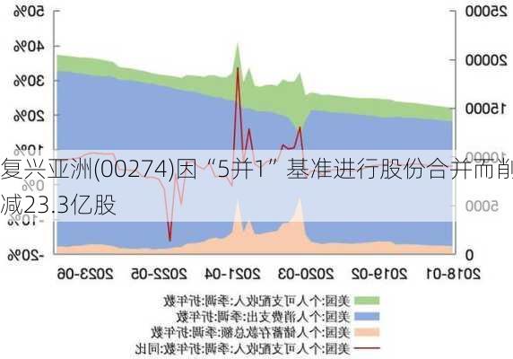 复兴亚洲(00274)因“5并1”基准进行股份合并而削减23.3亿股