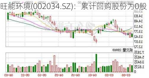 旺能环境(002034.SZ)：累计回购股份为0股