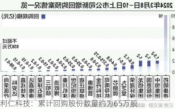 利仁科技：累计回购股份数量约为65万股