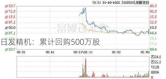 日发精机：累计回购500万股