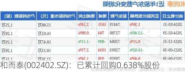 和而泰(002402.SZ)：已累计回购0.638%股份