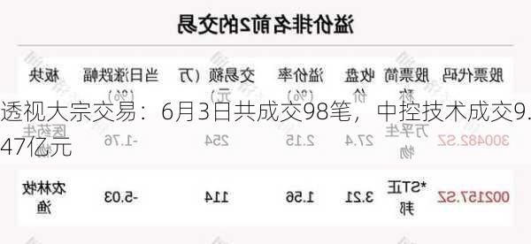 透视大宗交易：6月3日共成交98笔，中控技术成交9.47亿元