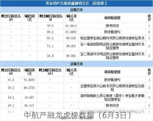 中航产融龙虎榜数据（6月3日）