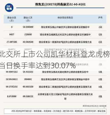 北交所上市公司凯华材料登龙虎榜：当日换手率达到30.07%