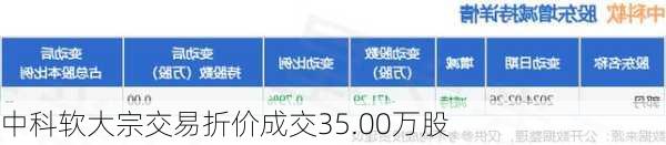 中科软大宗交易折价成交35.00万股