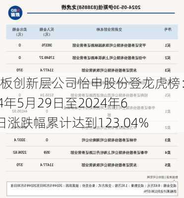 新三板创新层公司怡申股份登龙虎榜：2024年5月29日至2024年6月3日涨跌幅累计达到123.04%