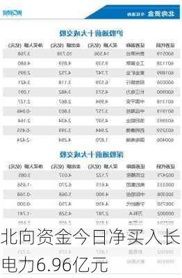 北向资金今日净买入长江电力6.96亿元