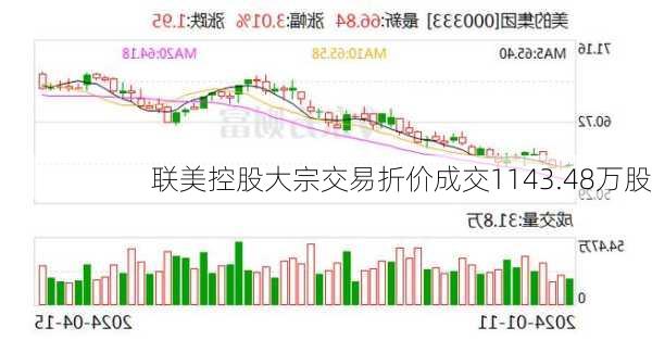 联美控股大宗交易折价成交1143.48万股