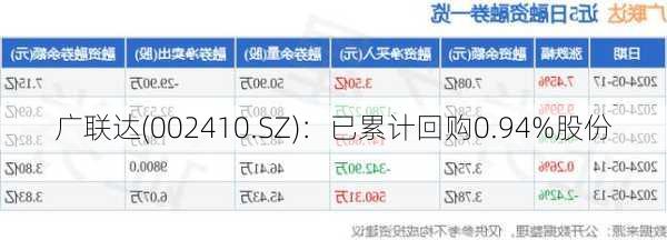 广联达(002410.SZ)：已累计回购0.94%股份