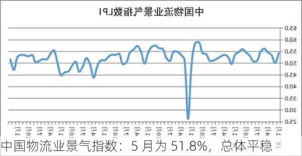 中国物流业景气指数：5 月为 51.8%，总体平稳