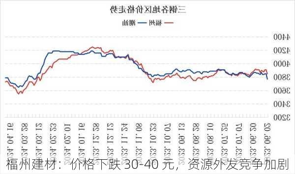 福州建材：价格下跌 30-40 元，资源外发竞争加剧