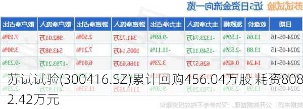 苏试试验(300416.SZ)累计回购456.04万股 耗资8082.42万元